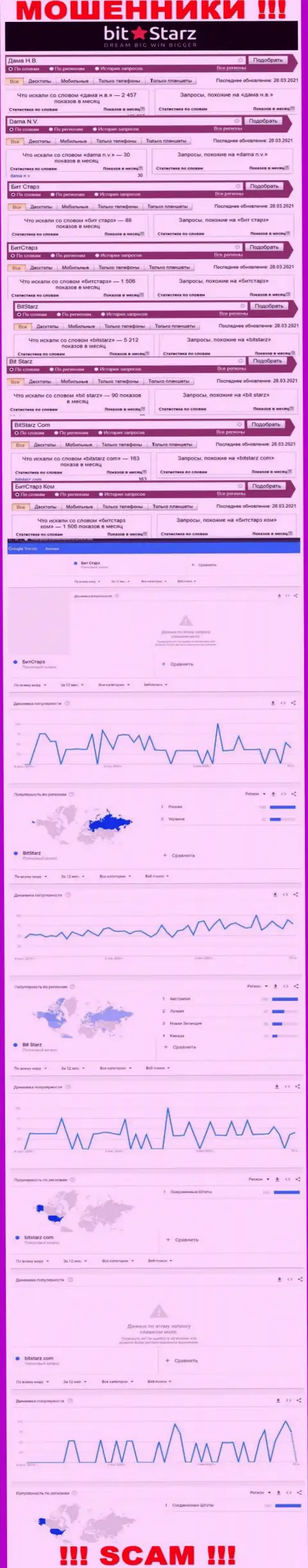 Статистические показатели о запросах в поисковиках сети инфы о конторе БитСтарз